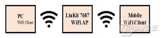 LinkIt 7687 HDK开发板评测：跟2017年的物联网世界说“Hello”