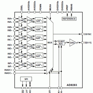 ADI AD8283汽车雷达带ADC接收模拟前端（AFE）解决方案