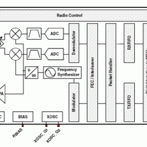 TI CC11x1-Q1超低功耗调制解调器汽车电子应用方案