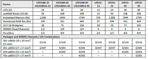 Lattice ECP5和ECP5－5FPGA高速源同步接口视频开发方案