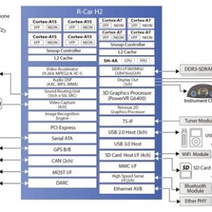 Renesas R－Car H2处理技术的汽车系统级芯片入门开发方案