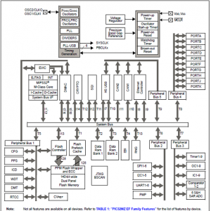Microchip PIC32MZ EF系列处理器局域网(CAN)开发方案