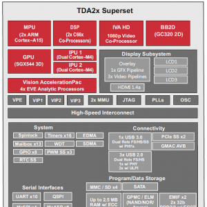TI TDA2x高级驾驶员辅助系统(ADAS)应用开发方案