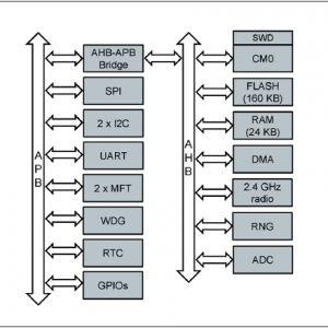 ST BlueNRG－1蓝牙低功耗系统级芯片(SoC)评估方案