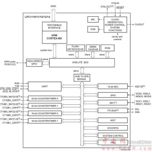 [方案]NXPLPC111x32位MCU马达驱动方案