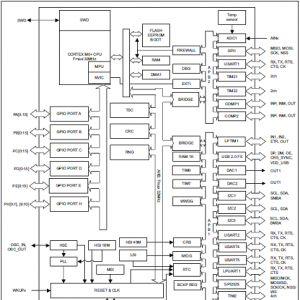 ST STM32L072xx超低功耗32位ARM MCU开发方案