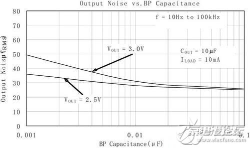 图3基准旁路电容对输出噪声值的影响