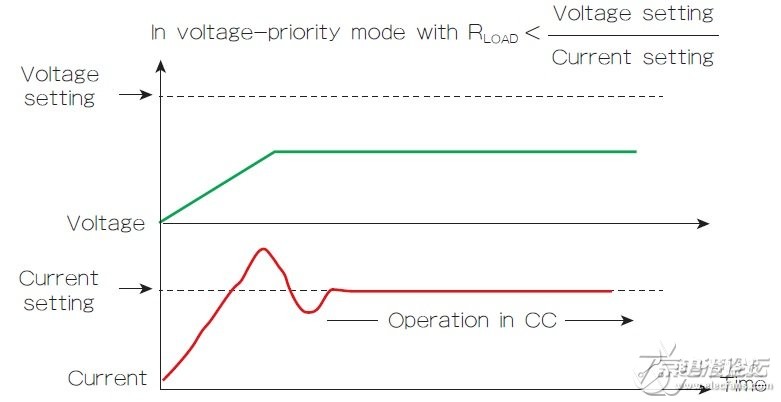 图2 启动时的电压优先模式特性能导致CV到CC转换中的电流过冲。