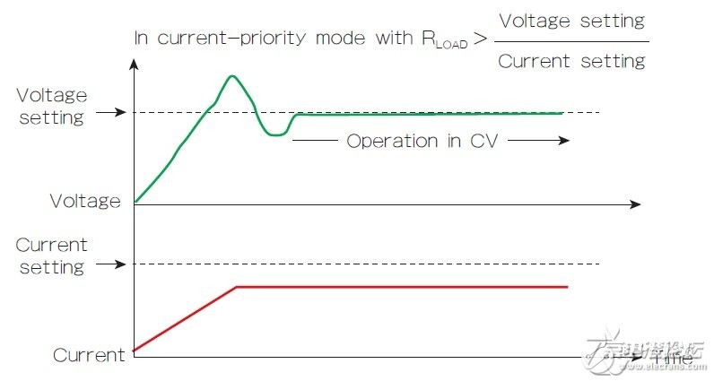 图3 启动时的电流优先模式特性会导致CC到CV转换时的电压过冲。