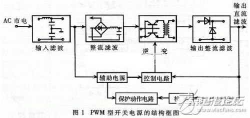 {方案}DSP的PWM型开关电源的设计及工作原理分析与仿真验证