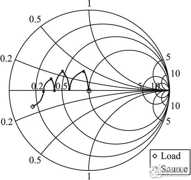 图1{京电港论坛} 多节微带线实现阻抗匹配的Smith圆图