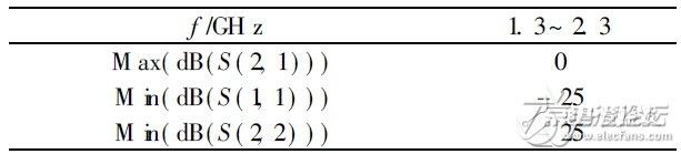 表2 优化S参数目标控件配置表