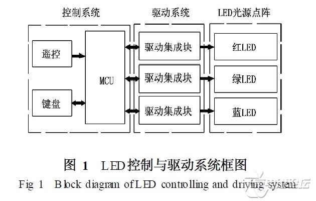 LED控制与驱动系统框架图