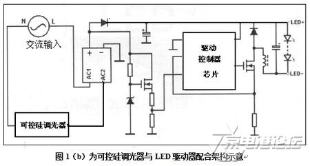 可控硅调光器与LED驱动器配合架构示意