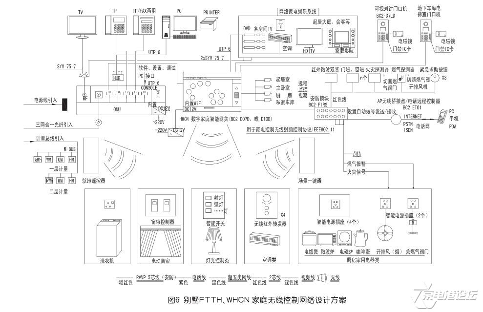 光纤到户及家庭无线控制网络方案设计6