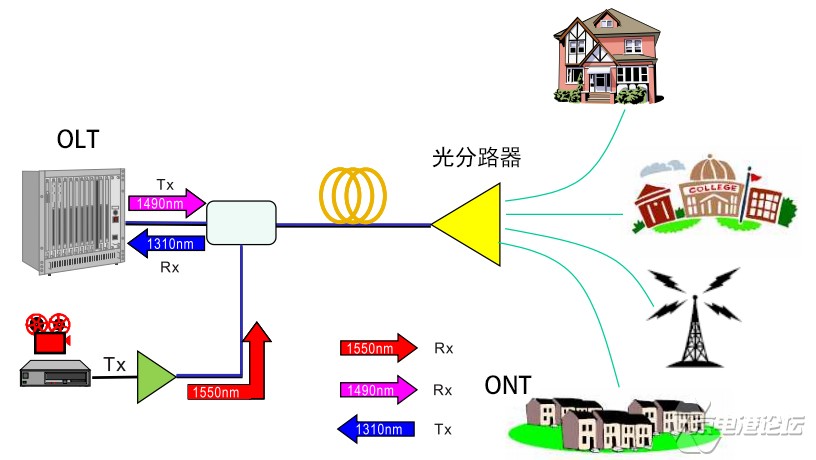 如何使用光分路器举行FTTH网络的分光建立？1