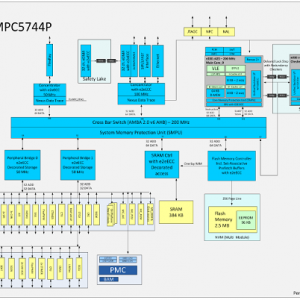 马达开发板 NXP MPC5744P 32位Power ArchitectureMCU开发方案