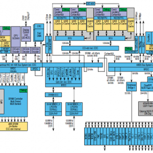 NXP S32V234基于64位ARM第二代视频处理器开发方案