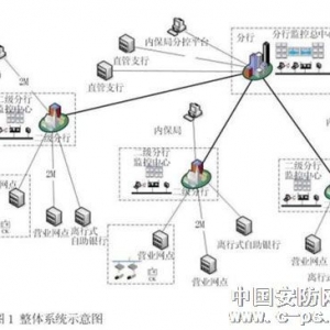 银行大型联网视频监控系统办理方案剖析
