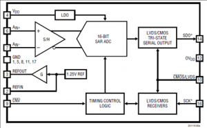 [方案]LinearLTC2311-1616位5MspsSARADC办理方案