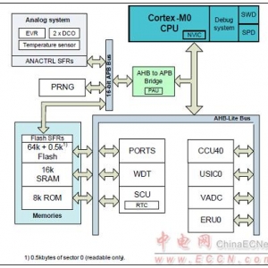 [方案]InfineonXMC1000系列32位MCU评估方案