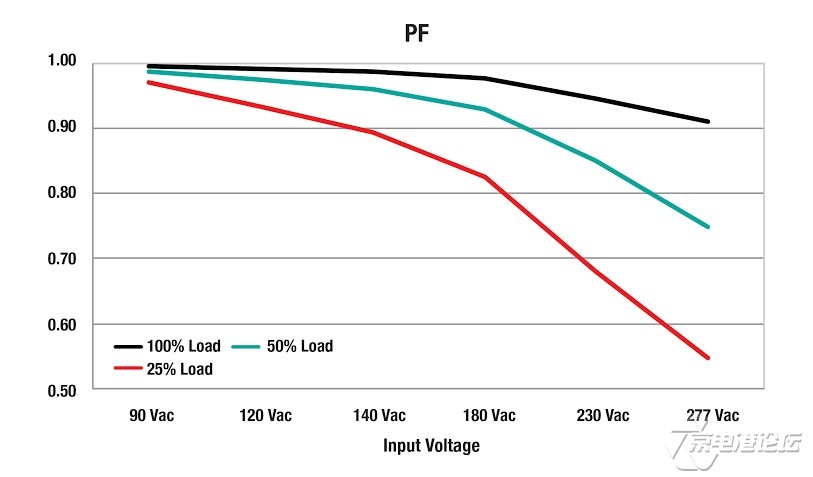 图 5. 根据负载条件变化的 PF 性能与输入电压
