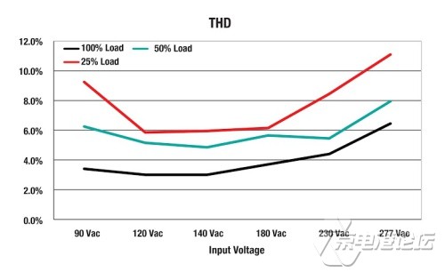 图 6. 根据负载条件变化的 THD 性能与输入电压