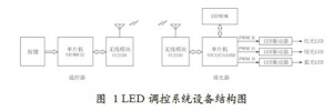 基于RF4CE的LED照明调控系统设计方案