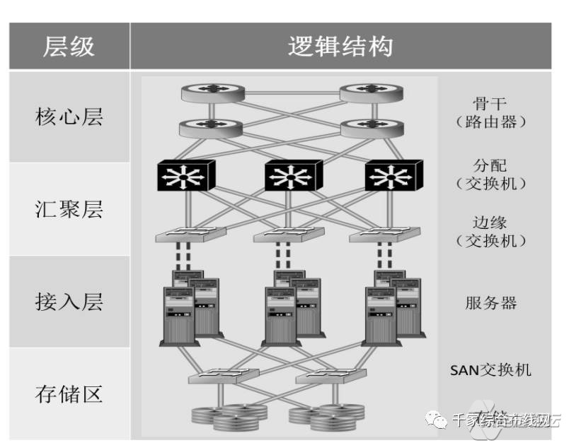 数据中心SDN网络的构建及通信业务与光纤引入3