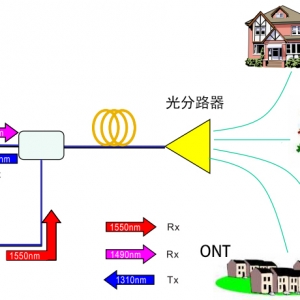 如何使用光分路器举行FTTH网络的分光建立？