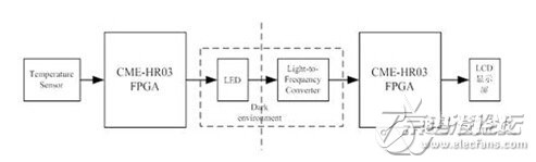 采用LED光通信技术实现温度实时显示系统的设计